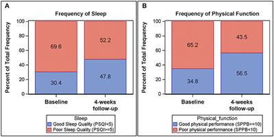 Improvements in sleep quality and fatigue are associated with improvements in functional recovery following hospitalization in older adults
